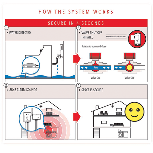 MGWLDS - MyGuard Smart Automatic Laundry Shut Off System by RCA